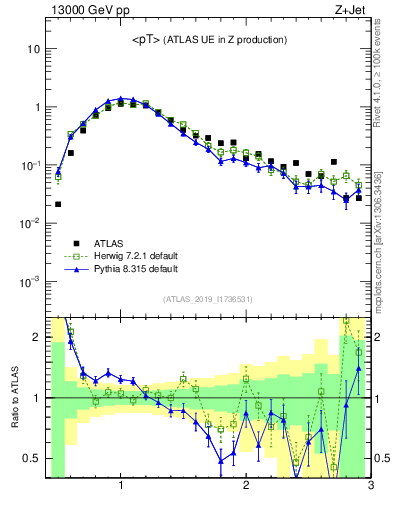 Plot of avgpt in 13000 GeV pp collisions