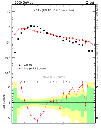 Plot of avgpt in 13000 GeV pp collisions