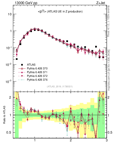 Plot of avgpt in 13000 GeV pp collisions