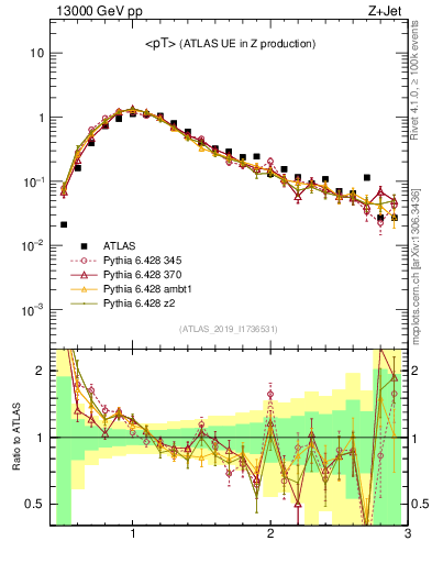 Plot of avgpt in 13000 GeV pp collisions