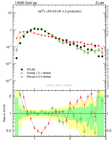 Plot of avgpt in 13000 GeV pp collisions