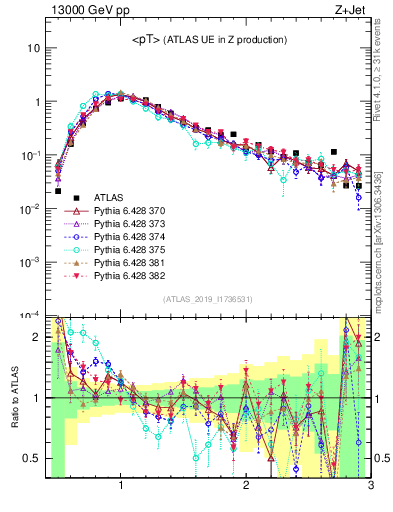 Plot of avgpt in 13000 GeV pp collisions