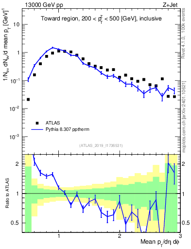 Plot of avgpt in 13000 GeV pp collisions