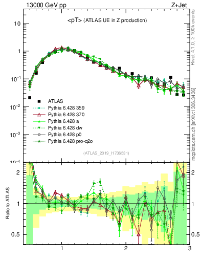 Plot of avgpt in 13000 GeV pp collisions
