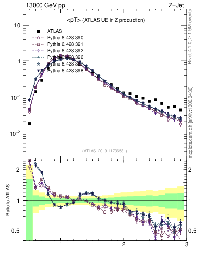 Plot of avgpt in 13000 GeV pp collisions