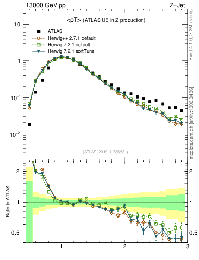 Plot of avgpt in 13000 GeV pp collisions
