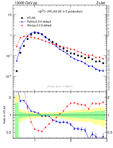 Plot of avgpt in 13000 GeV pp collisions