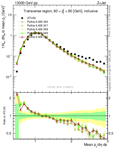 Plot of avgpt in 13000 GeV pp collisions