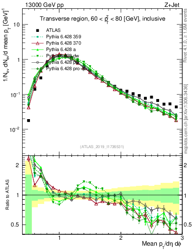 Plot of avgpt in 13000 GeV pp collisions