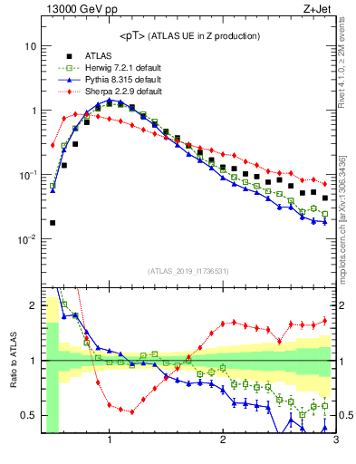 Plot of avgpt in 13000 GeV pp collisions