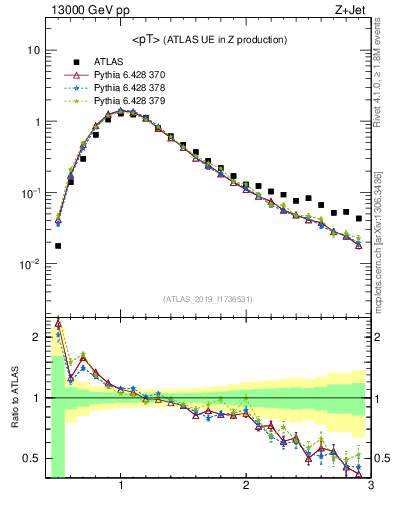 Plot of avgpt in 13000 GeV pp collisions