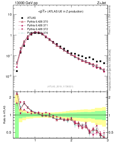 Plot of avgpt in 13000 GeV pp collisions