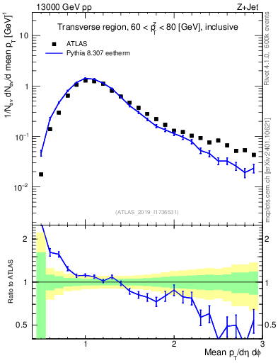 Plot of avgpt in 13000 GeV pp collisions