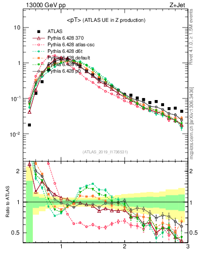 Plot of avgpt in 13000 GeV pp collisions