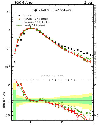 Plot of avgpt in 13000 GeV pp collisions