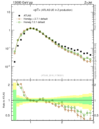 Plot of avgpt in 13000 GeV pp collisions