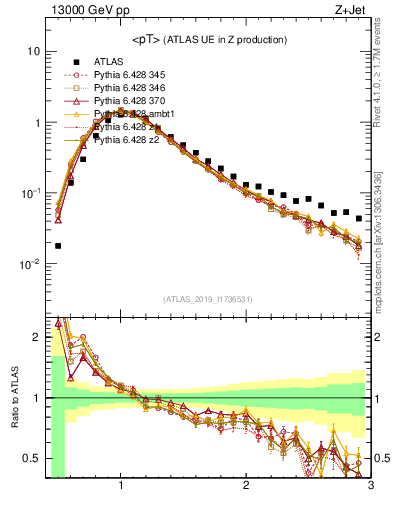 Plot of avgpt in 13000 GeV pp collisions