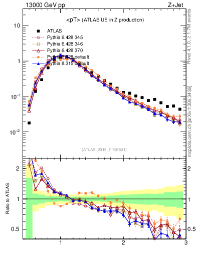 Plot of avgpt in 13000 GeV pp collisions