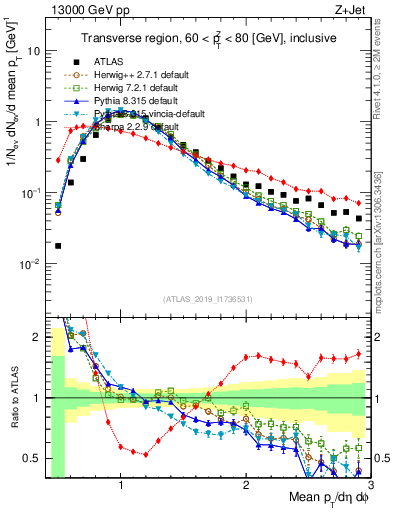 Plot of avgpt in 13000 GeV pp collisions