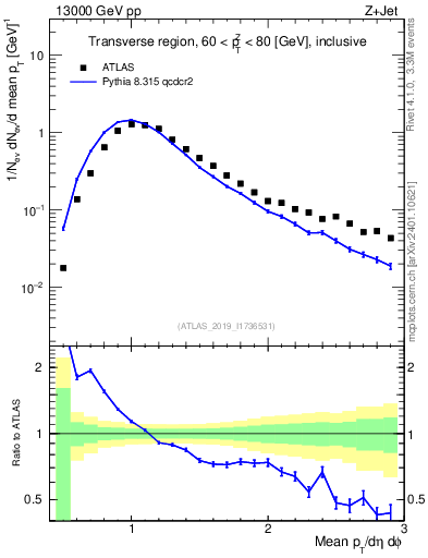 Plot of avgpt in 13000 GeV pp collisions