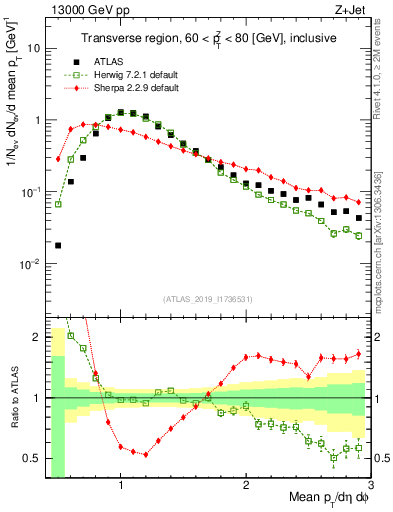 Plot of avgpt in 13000 GeV pp collisions