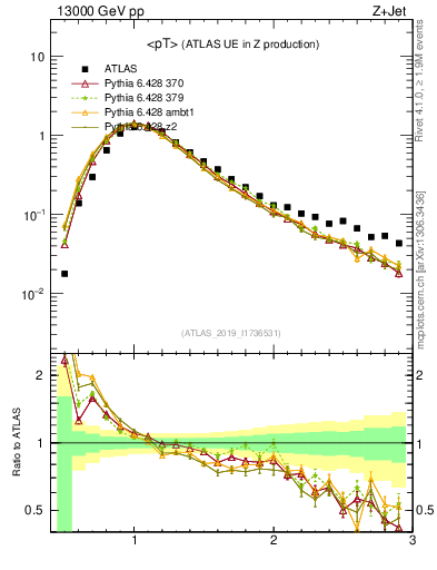 Plot of avgpt in 13000 GeV pp collisions