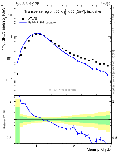 Plot of avgpt in 13000 GeV pp collisions