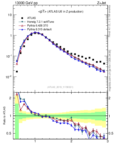 Plot of avgpt in 13000 GeV pp collisions