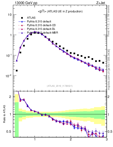 Plot of avgpt in 13000 GeV pp collisions