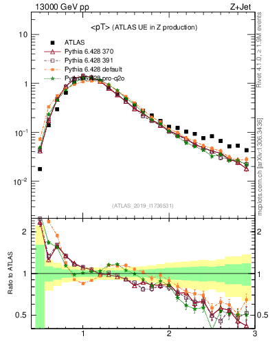 Plot of avgpt in 13000 GeV pp collisions