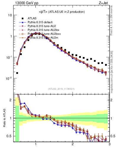 Plot of avgpt in 13000 GeV pp collisions