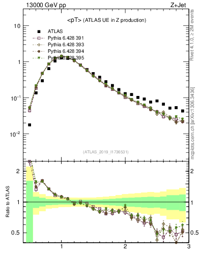 Plot of avgpt in 13000 GeV pp collisions