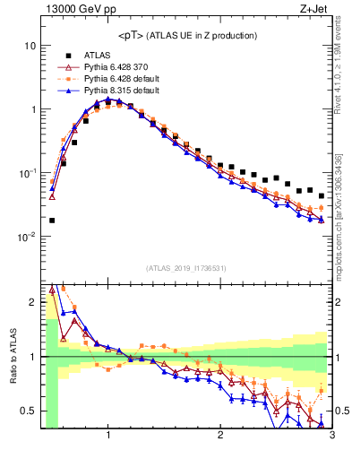 Plot of avgpt in 13000 GeV pp collisions