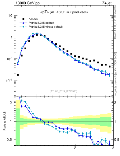 Plot of avgpt in 13000 GeV pp collisions