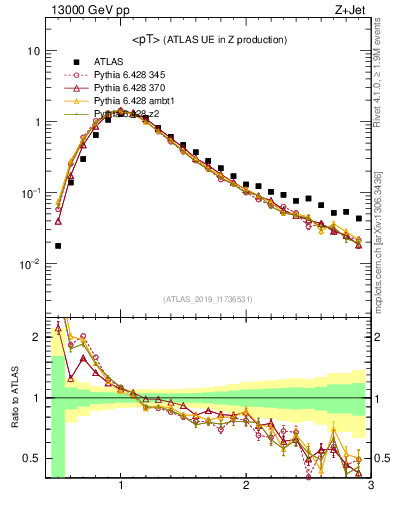 Plot of avgpt in 13000 GeV pp collisions