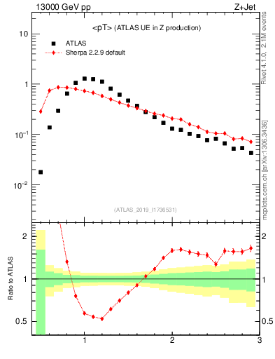 Plot of avgpt in 13000 GeV pp collisions