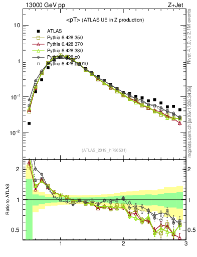 Plot of avgpt in 13000 GeV pp collisions