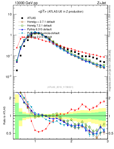 Plot of avgpt in 13000 GeV pp collisions
