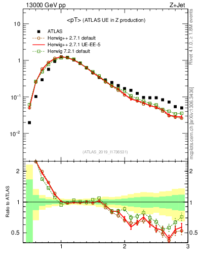 Plot of avgpt in 13000 GeV pp collisions