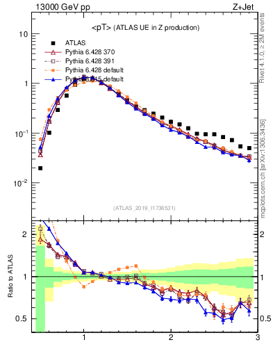 Plot of avgpt in 13000 GeV pp collisions