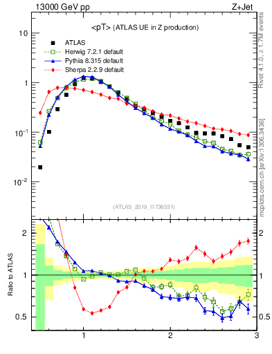 Plot of avgpt in 13000 GeV pp collisions