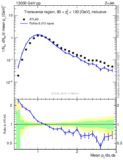Plot of avgpt in 13000 GeV pp collisions