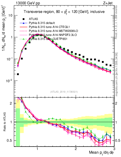 Plot of avgpt in 13000 GeV pp collisions