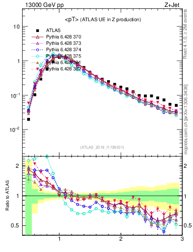 Plot of avgpt in 13000 GeV pp collisions