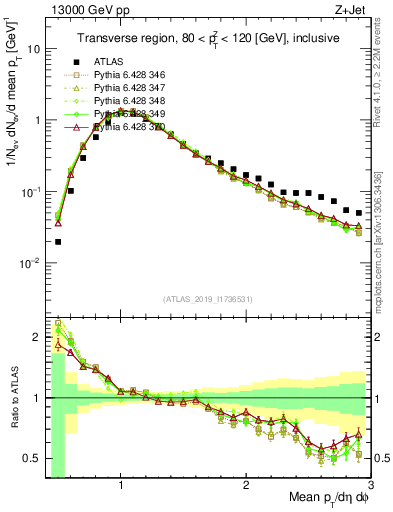 Plot of avgpt in 13000 GeV pp collisions