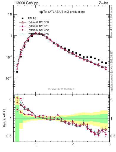 Plot of avgpt in 13000 GeV pp collisions