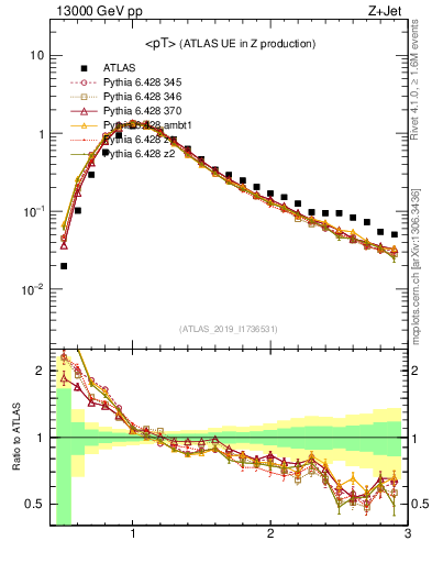 Plot of avgpt in 13000 GeV pp collisions