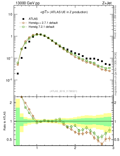 Plot of avgpt in 13000 GeV pp collisions