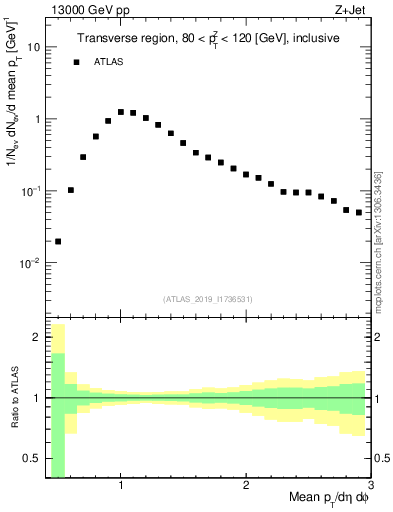 Plot of avgpt in 13000 GeV pp collisions