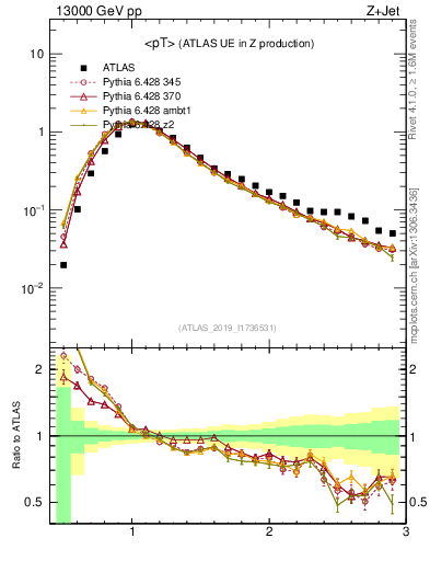 Plot of avgpt in 13000 GeV pp collisions